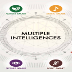 Understanding Multiple Intelligence for Higher Learning Performance