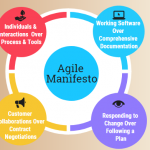 The Agile Manifesto & Values and Principles