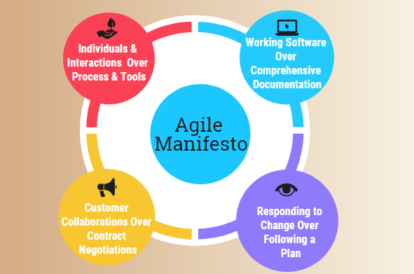 The Agile Manifesto & Values and Principles