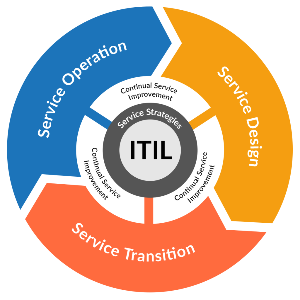 افضل الممارسات في ITIL