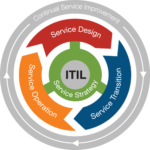 إدارة نظم المعلومات وفق المنهج البريطاني ITIL