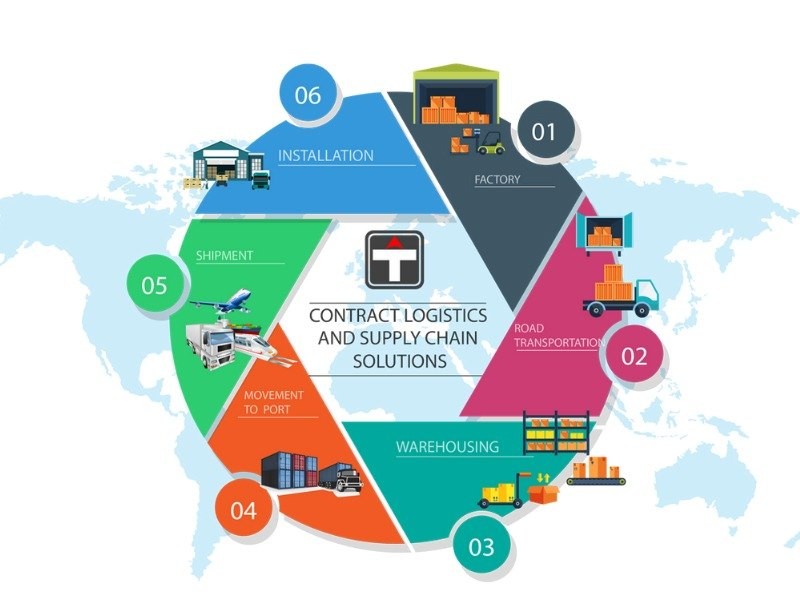 أفضل الممارسات في إدارة العقود اللوجستية